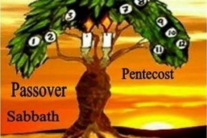 The Hebrew months and God’s holy seasons