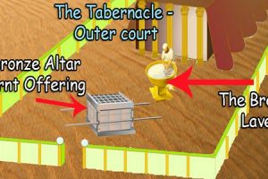 The Tabernacle was divided up in 3 sections